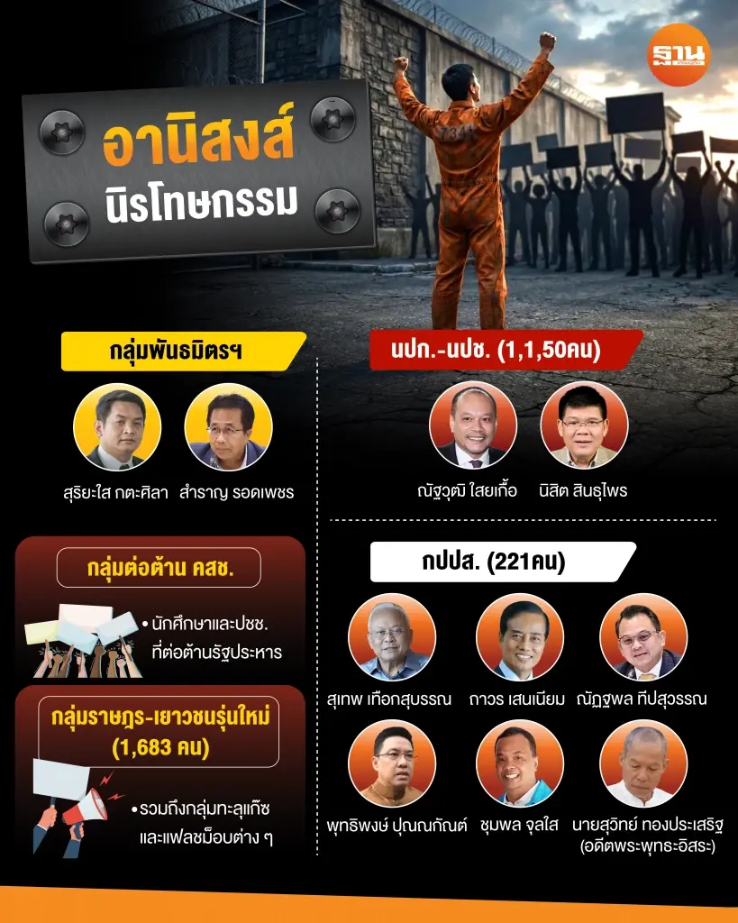 บุคคล กลุ่มการเมืองได้รับอานิสงส์กฎหมายนิรโทษกรรม 