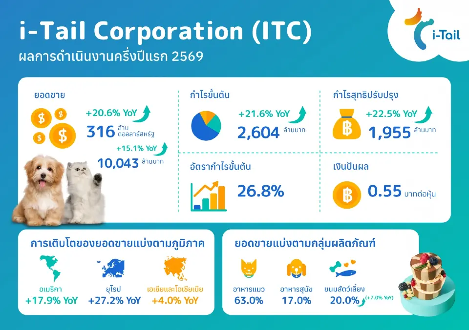 ITC ครึ่งปีแรกโต 20.6% ขนมสัตว์เลี้ยงหนุนยอดขาย ประกาศปรับเป้ารายได้ปี 69