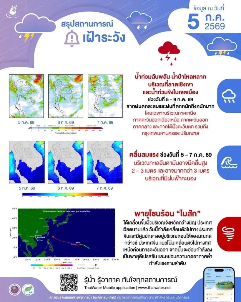 เตือน 5-9 ก.ค. ฝนตกหนักหลายภาค จับตาบึงกาฬ-เชียงใหม่ เสี่ยงน้ำท่วมฉับพลัน