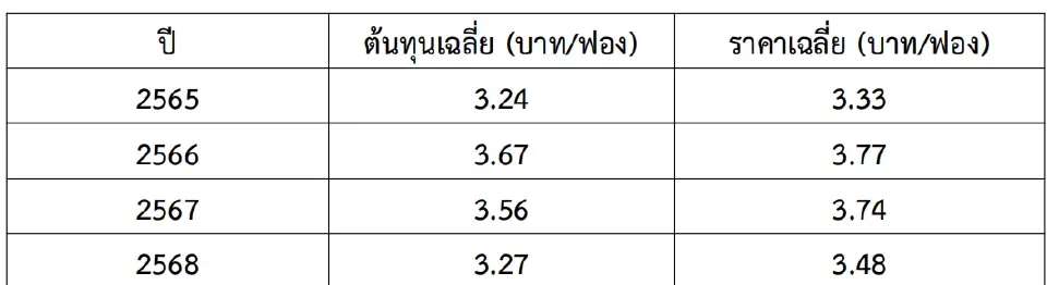 ราคาต้นทุนเฉลี่ยไข่ไก่   ที่มา: ราคาไข่ไก่คละหน้าฟาร์มจากกรมการค้าภายใน และต้นทุนจากคณะอนุกรรมการต้นทุนการผลิตไก่ไข่และไข่ไก่