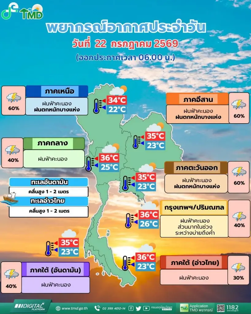 กรมอุตุนิยมวิทยา พยากรณ์อากาศสำหรับประเทศไทย 06:00 น. วันนี้ ถึง 06:00 น. วันพรุ่งนี้ โ