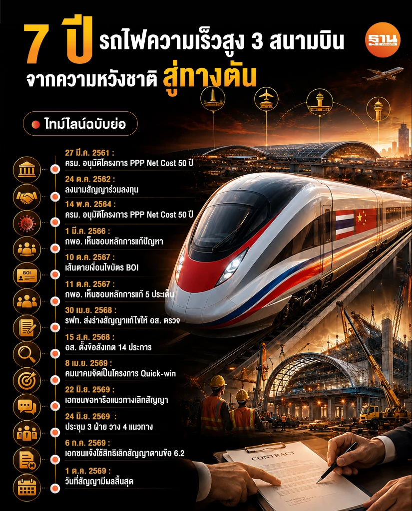ไทม์ไลน์ 7 ปี  "ไฮสปีด 3 สนามบิน" จากความหวังประเทศสู่ทางตัน