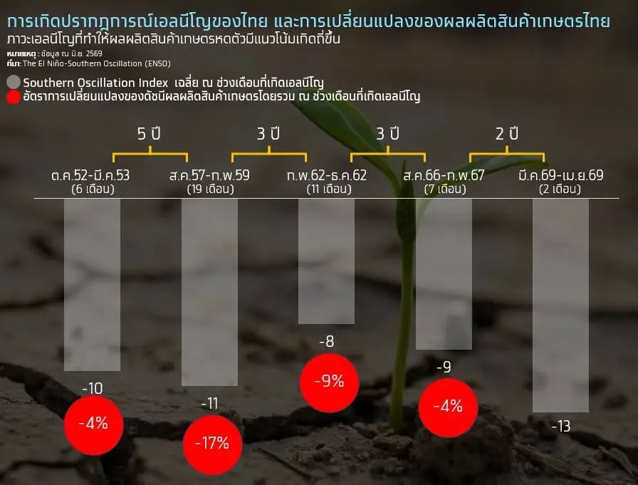 ภาคเกษตรไทยมีแนวโน้มได้รับผลกระทบจากการกลับมาของปรากฏการณ์เอลนีโญมากที่สุด