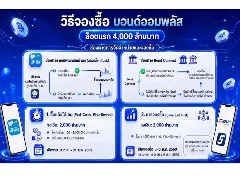  พันธบัตรรัฐบาล ออมพลัส