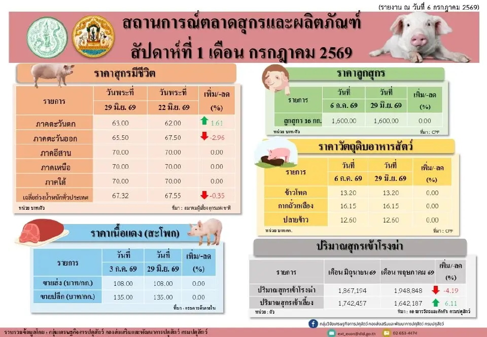 สถานการณ์ตลาดสุกรและผลิตภัณฑ์ สัปดาห์ที่ 1 เดือน กรกฎาคม 2569
