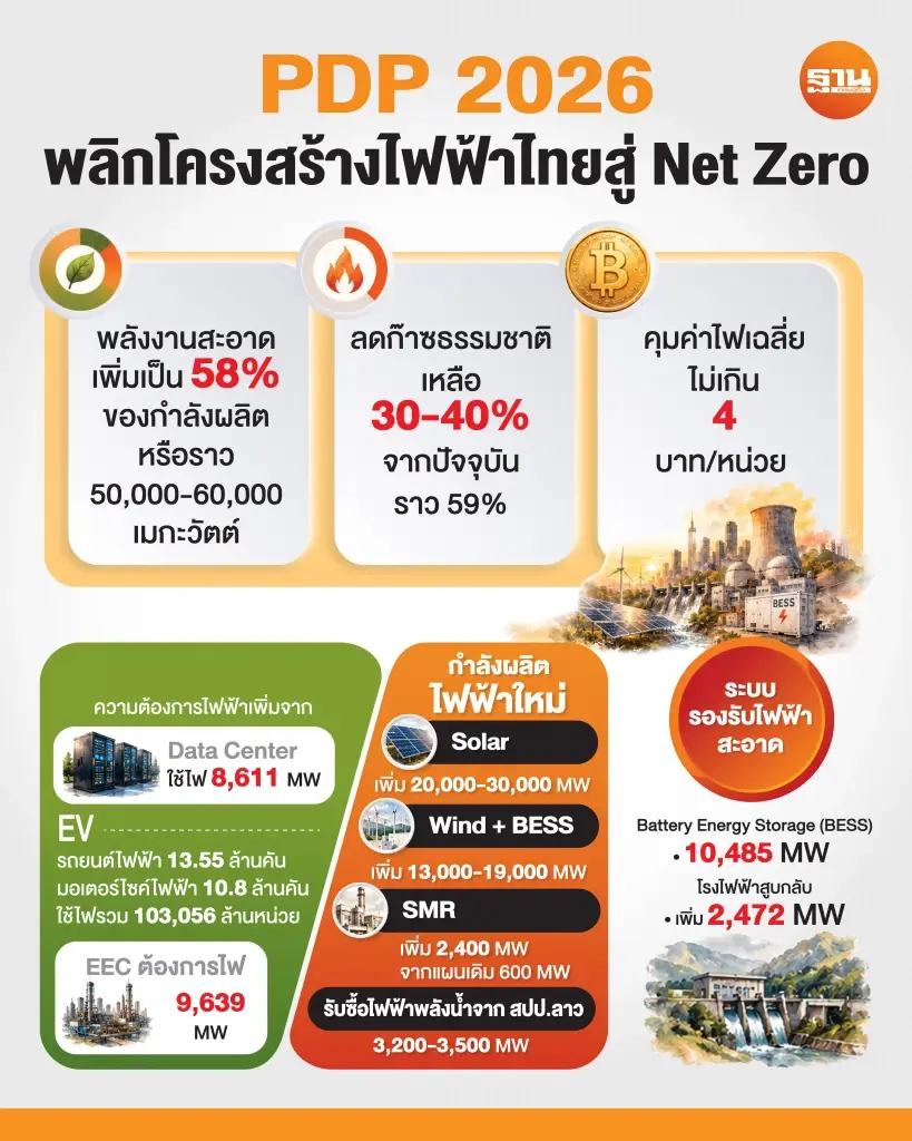 กางแผน PDP ใหม่ อัดไฟฟ้าสะอาด 58% รับ ‘ดาต้าเซ็นเตอร์-อีวี’ โตแรง
