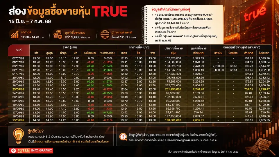 แกะ 3 ข้อพิรุธ 'สุภาพร พิมพงษ์' ส่อซื้อหุ้นทิพย์ TRUE 1.6 หมื่นล้าน