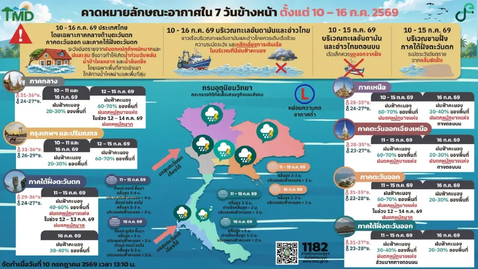 กรมอุตุนิยมวิทยา พยากรณ์อากาศวันนี้ -16 ก.ค.69 ไทยฝนเพิ่ม กับมีฝนตกหนักมากในพื้นที่ ภาคกลางด้านตะวันตก -ตะวันออก- ใต้ฝั่งตะวันตก ทะเลคลื่นสูง 2-4 เมตร