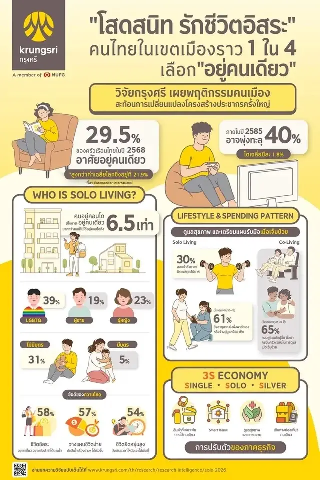 วิจัยกรุงศรีเผยคนเมืองเกือบ 1 ใน 4 ใช้ชีวิตแบบ Solo Living เพราะรักอิสระ วางแผนชีวิตเอง และยอมจ่ายเพื่อคุณภาพชีวิต