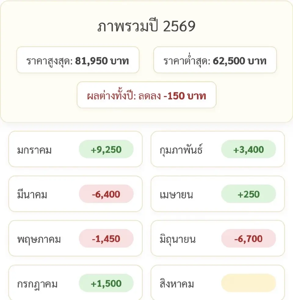 ราคาทองคำแท่งวันนี้ล่าสุด (26 มิ.ย. 69) อยู่ที่กี่บาท เช็คสถิติการปรับขึ้น-ลง