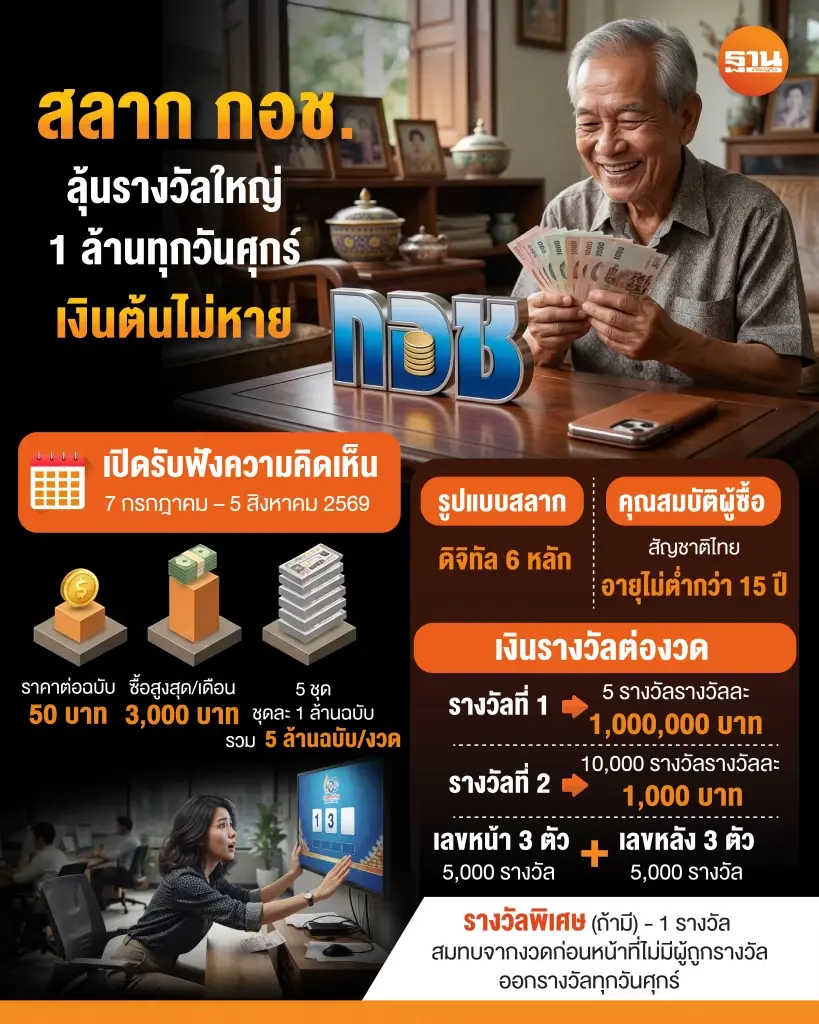  'สลาก กอช.' ลุ้นรางวัลใหญ่ 1 ล้านทุกวันศุกร์ เงินต้นไม่หาย