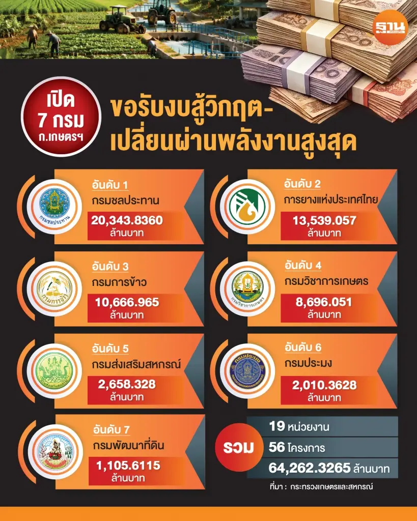 เปิด 7 กรม ก.เกษตรฯ ขอรับงบสู้วิกฤต เปลี่ยนผ่านพลังงาน สูงสุด
