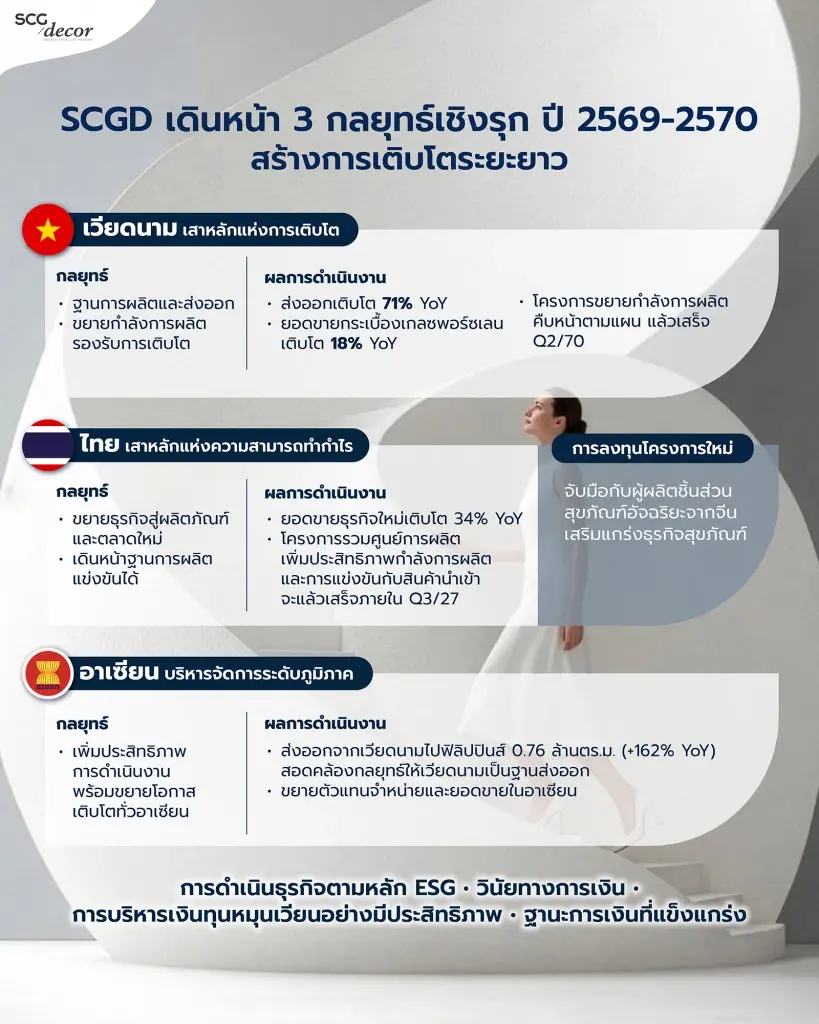 SCGD กำไรครึ่งปี 500 ล้าน เร่งเกม 2 ปี ขยายฐานผลิตเวียดนาม-ลุย Smart Toilet