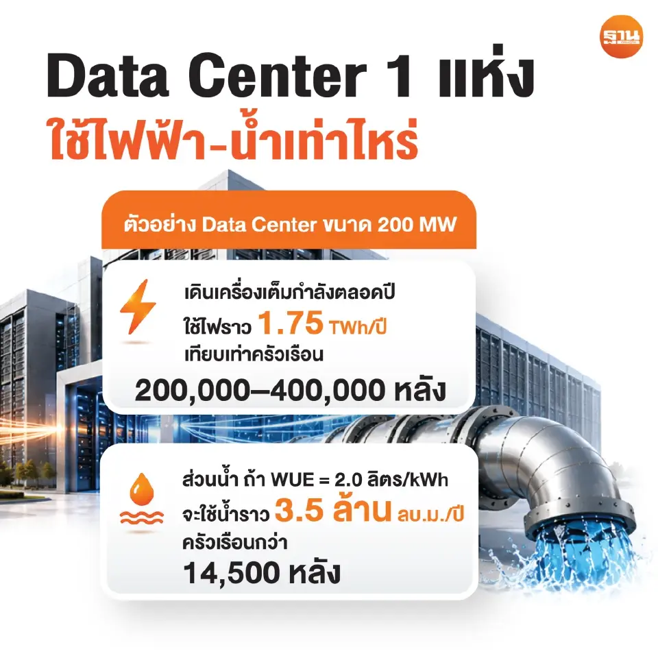 การใช้ไฟฟ้า-น้ำของ Data Center