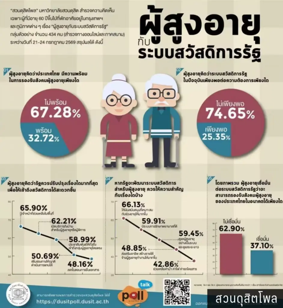 ผบสำรวจดุสิตโพล เรื่อง “ผู้สูงอายุกับระบบสวัสดิการรัฐ” 