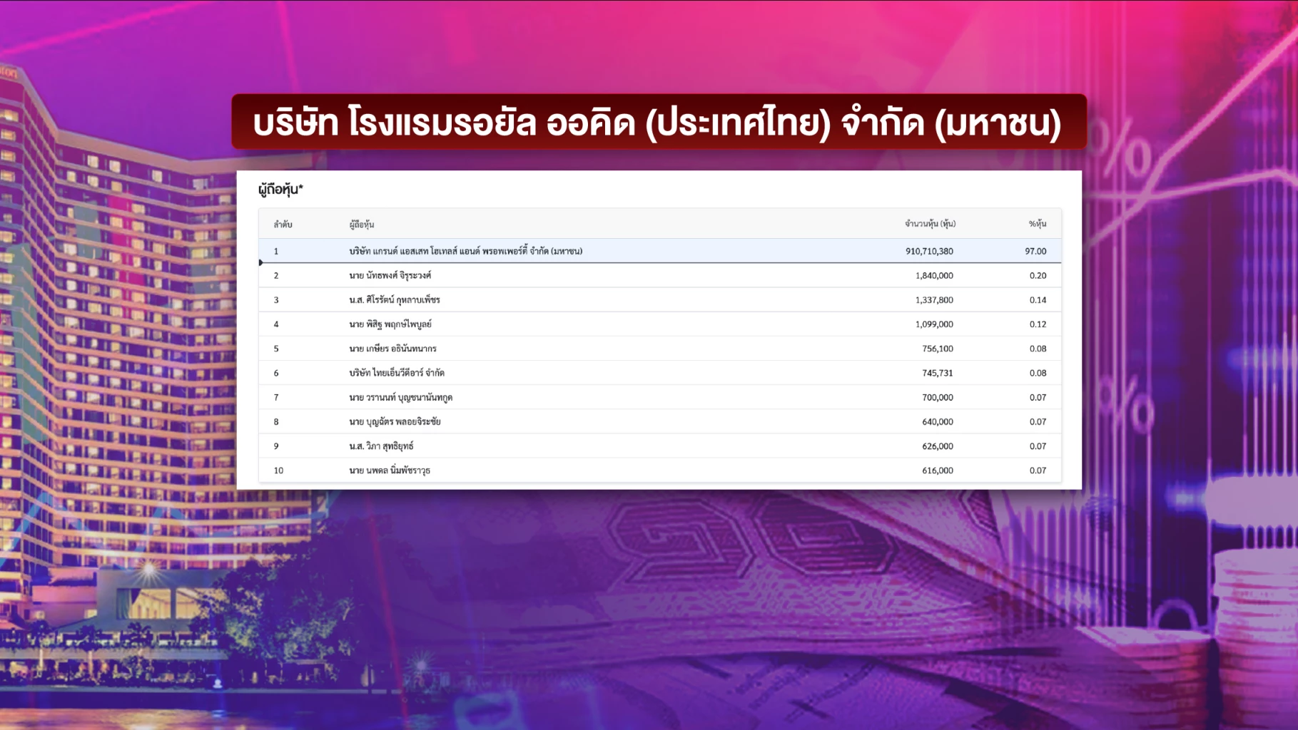 ผู้ถือหุ้น บริษัท โรงแรมรอยัล ออคิด (ประเทศไทย) จำกัด (มหาชน) หรือ ROH