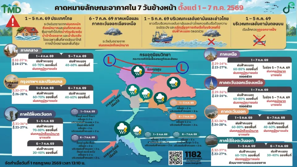 สภาพอากาศวันนี้ -7 ก.ค.กรมอุตุนิยมวิทยา พยากรณ์อากาศ ไทยฝนเพิ่ม ฝนตกหนักบางแห่ง ทะเลคลื่นสูง
