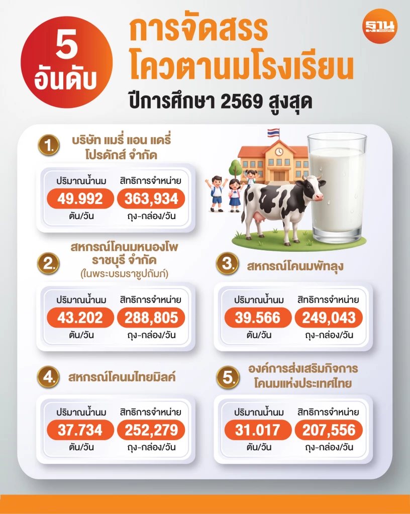 นมดิบล้น 183 ตัน/วัน เขย่าโคนมไทย สหกรณ์ 50 แห่งจ่อวิกฤต