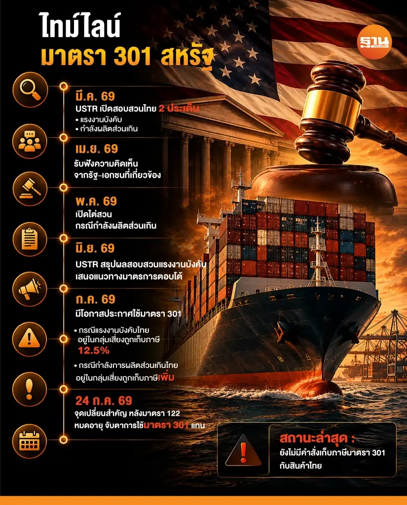 ลุ้นระทึก สหรัฐงัดมาตรา 301 จ่อฟันสินค้าไทยยกแผง  ผวาภาษีสูงสุด 25%