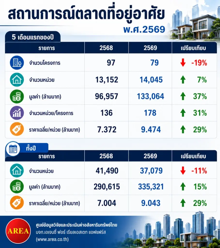 สถานการณ์ตลาดที่อยู่อาศัยปี2569