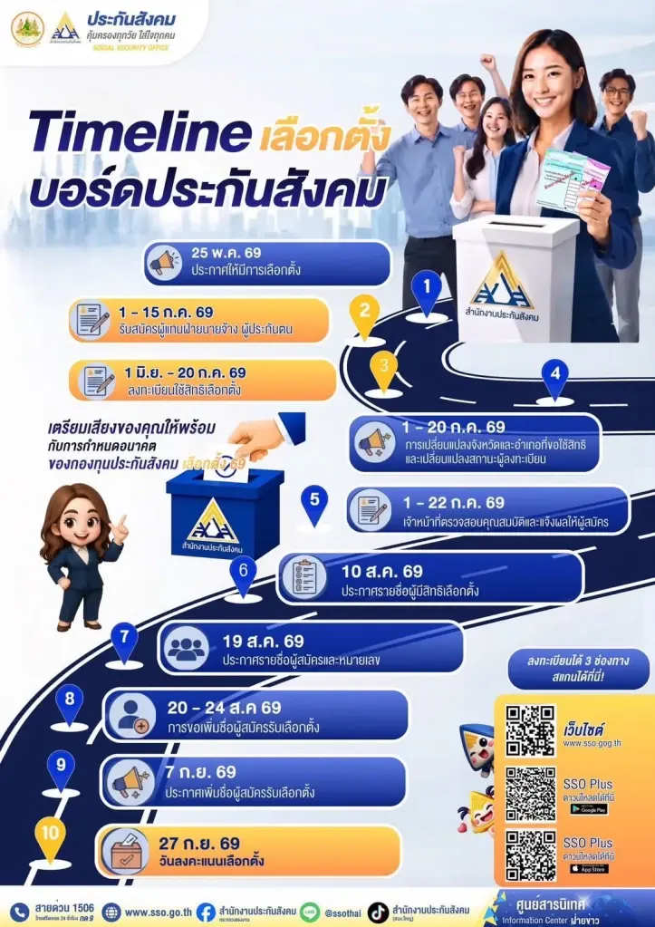 เลือกตั้งบอร์ดประกันสังคม 2569 วัน ไหน สำนักงานประกันสังคม แจ้งไทม์ไลน์