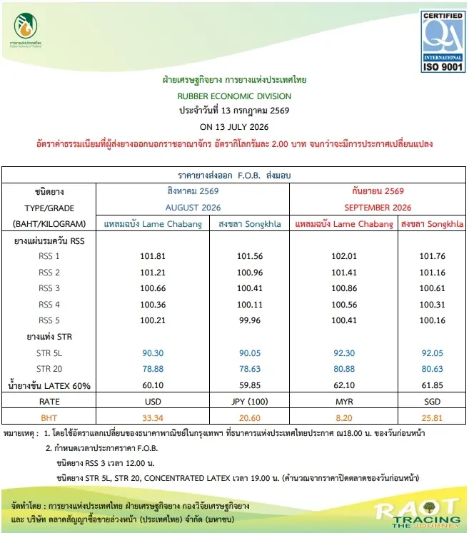 บิ๊กกยท.ชี้ราคายางขาขึ้น เปิดตลาด 93 บาท รับฝนชุก-สงคราม