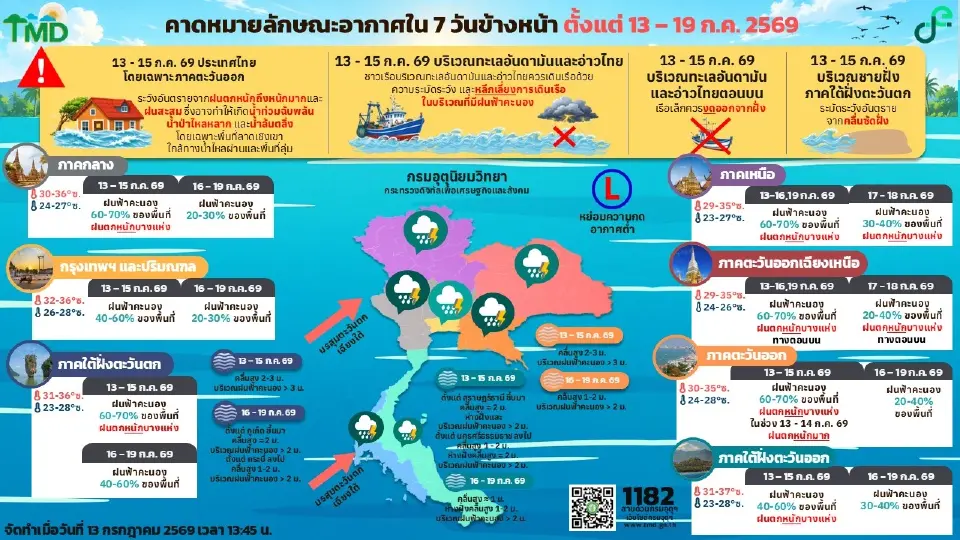 กรมอุตุนิยมวิทยา พยากรณ์อากาศวันนี้ -19 ก.ค.69 ไทยฝนตกต่อเนื่อง ในช่วงวันที่ 13-15 ก.ค.69 ภาคตะวันออก ฝนตกหนักถึงหนักมาก ระวังน้ำท่วมฉับพลัน