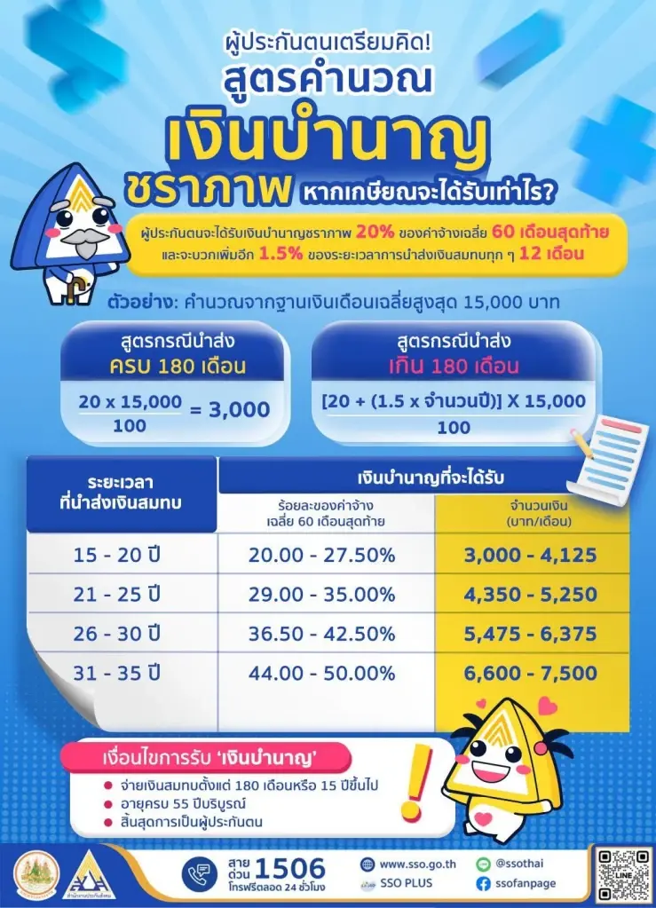 สูตรคำนวณเงินบำนาญประกันสังคมสำหรับผู้ประกันตนมาตรา 33 และ มาตรา 39