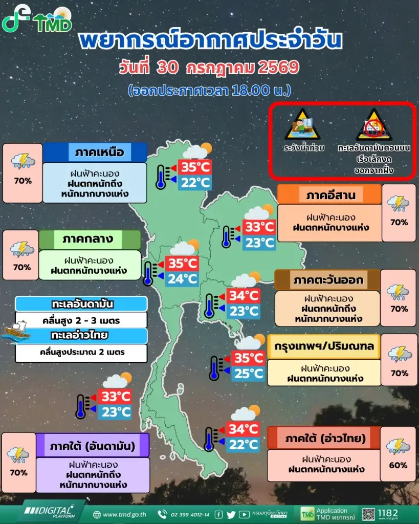 กรมอุตุนิยมวิทยา พยากรณ์อากาศสำหรับประเทศไทย ตั้งแต่เวลา 18:00 น. วันนี้ ถึง 18:00 น. วันพรุ่งนี้