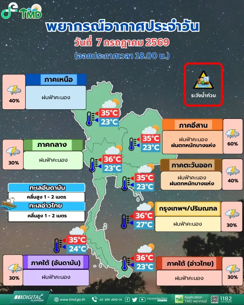 กรมอุตุนิยมวิทยา พยากรณ์อากาศสำหรับประเทศไทยวันนี้ -พรุ่งนี้ เวลาตั้งแต่ 18:00 น. วันนี้ ถึง 18:00 น. วันพรุ่งนี้