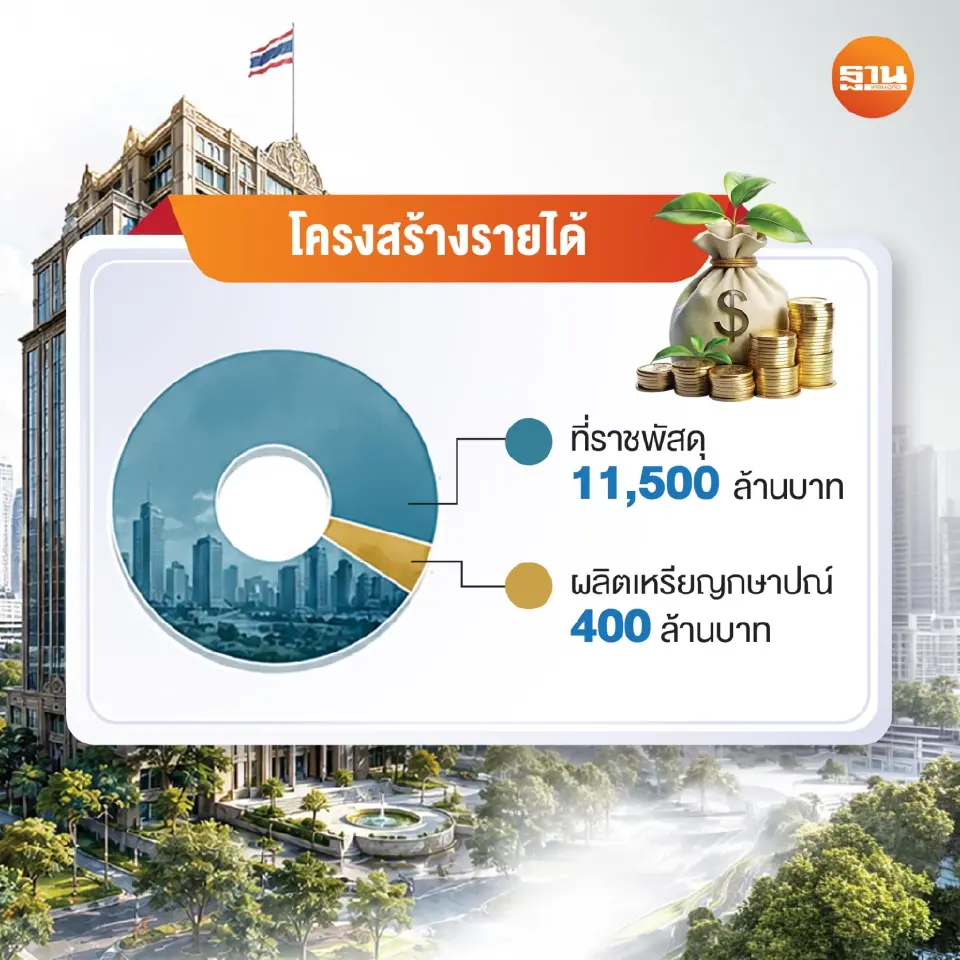 โครงสร้างรายได้ของกรมธนารักษ์