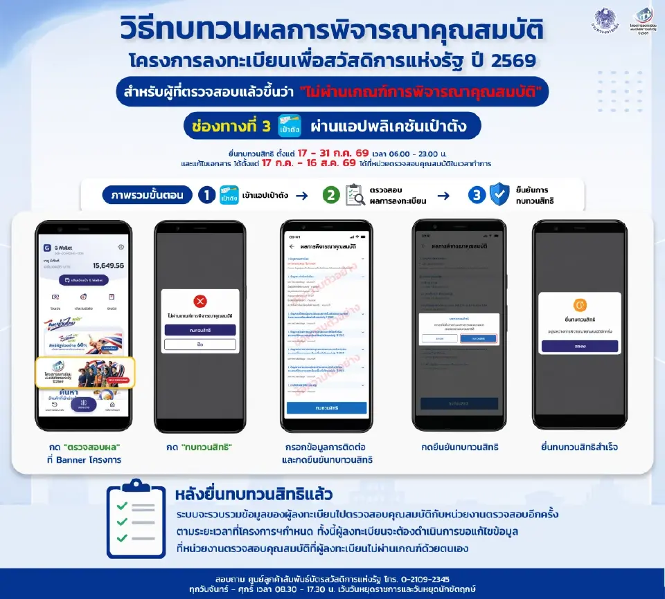 เปิดขั้นตอน ขอทบทวนสิทธิ ไม่ผ่านเกณฑ์ 'บัตรสวัสดิการแห่งรัฐ' ครบ 5 ช่องทาง
