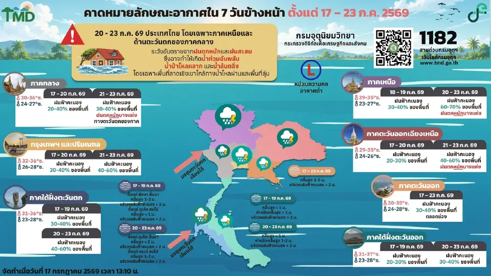 กรมอุตุนิยมวิทยา พยากรณ์อากาศวันนี้ -23 ก.ค.69 ไทยฝนฟ้าคะนอง เหนือ -กลาง เตรียมรับฝนเพิ่ม ฝนตกหนักบางแห่ง