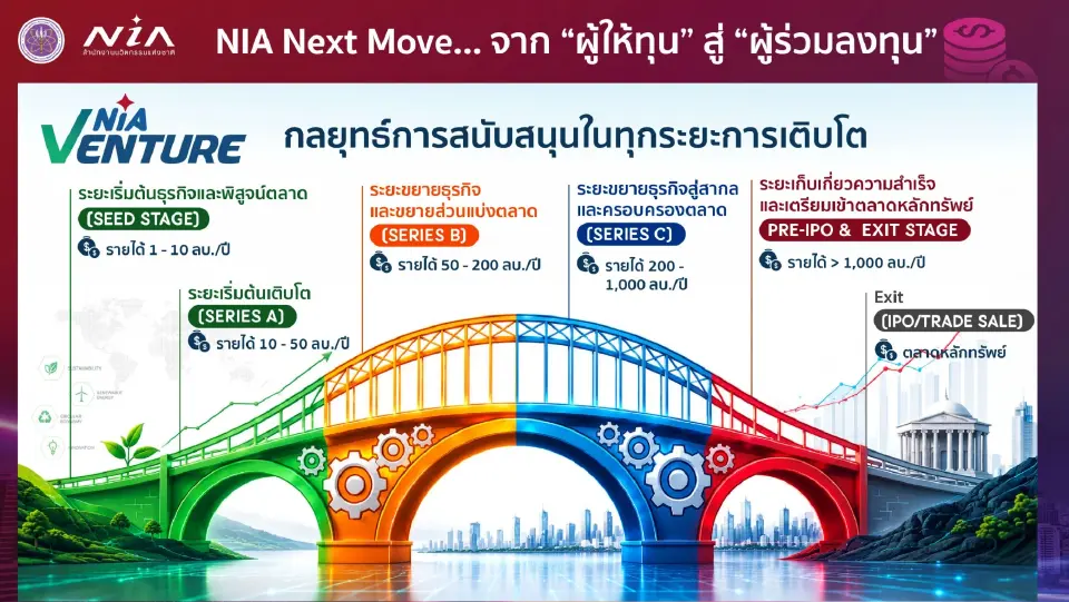 NIA มีบทบาทหลักในการสนับสนุนสตาร์ตอัพและเอสเอ็มอี ในทุกระยะการเติบโต