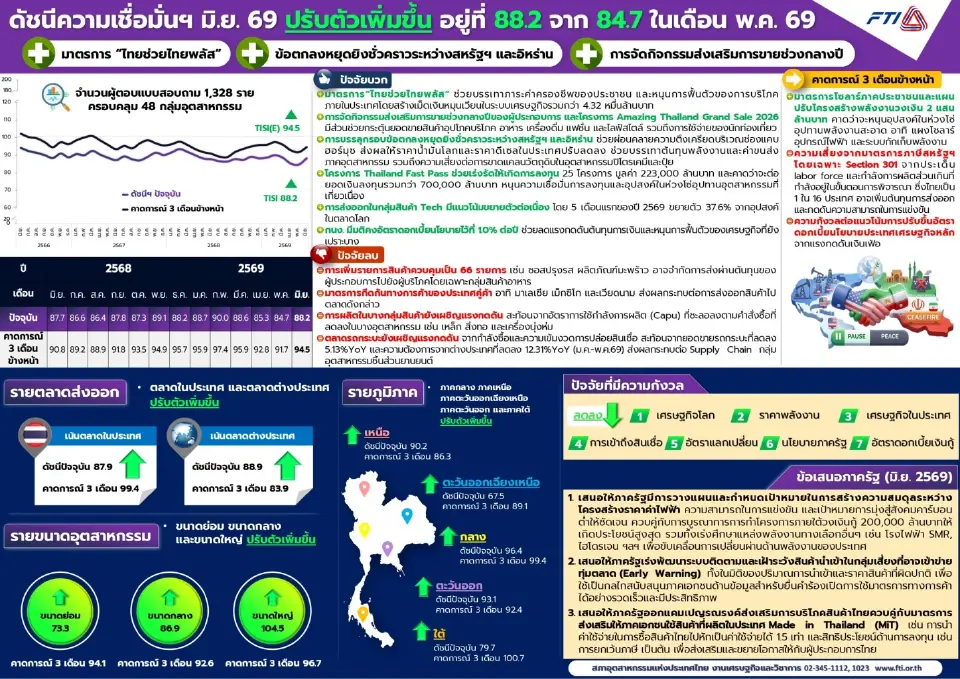 ส.อ.ท. ส่งสัญญาณเศรษฐกิจไทยฟื้น ดัชนีอุตฯ พุ่ง จับตาแรงส่งลงทุน 7 แสนล้าน
