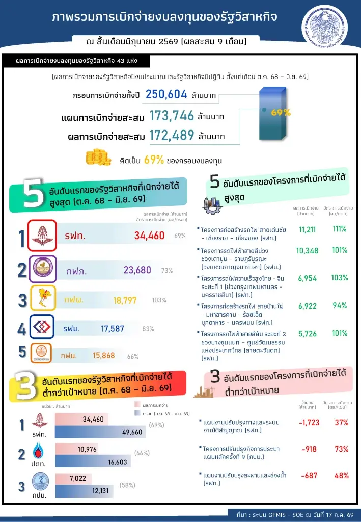 ภาพรวมการเบิกจ่ายรัฐวิสาหกิจ