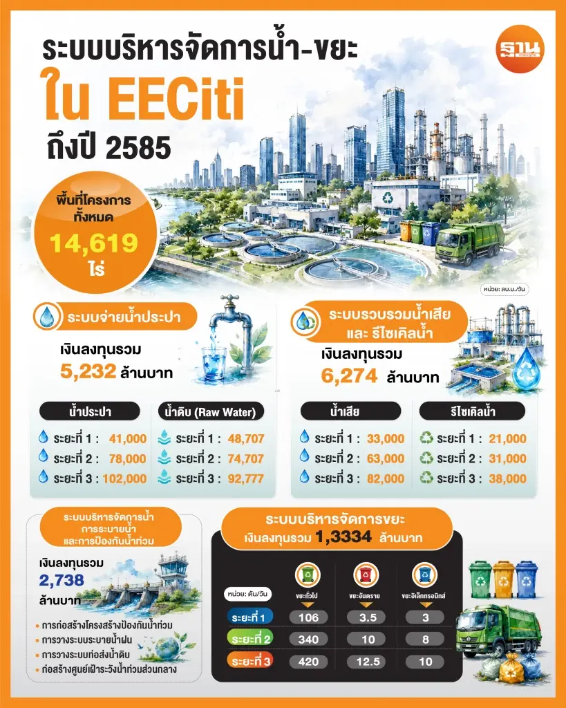 สกพอ. ปั้น ‘EECiti’ ดึงเอกชนร่วมทุน บิ๊กโปรเจ็กต์นํ้า-ขยะ 1.5 หมื่นล้าน