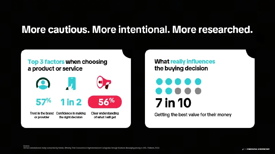 TikTok ชี้คนไทยช็อปเน้นคุ้มค่า ดัน Messaging Ads โต 1.9 เท่า