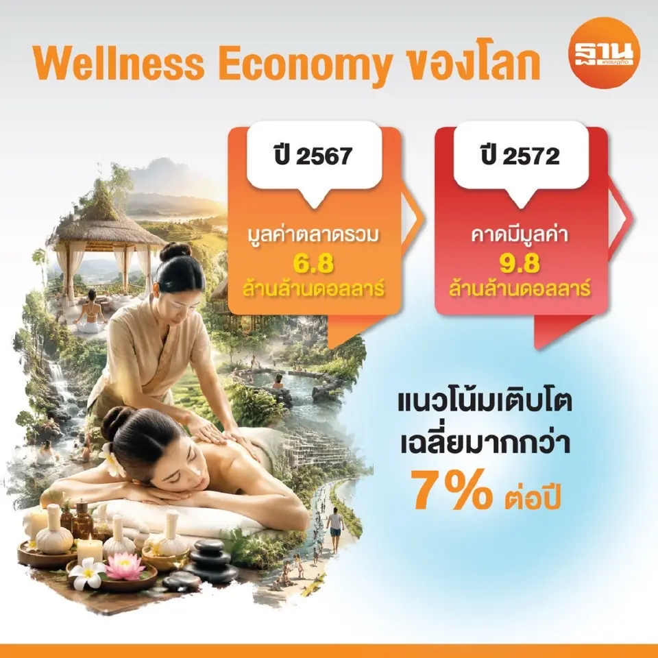 มูลค่า Wellness Economy ของโลกปี 2567 และคาดการณ์ปี 2572