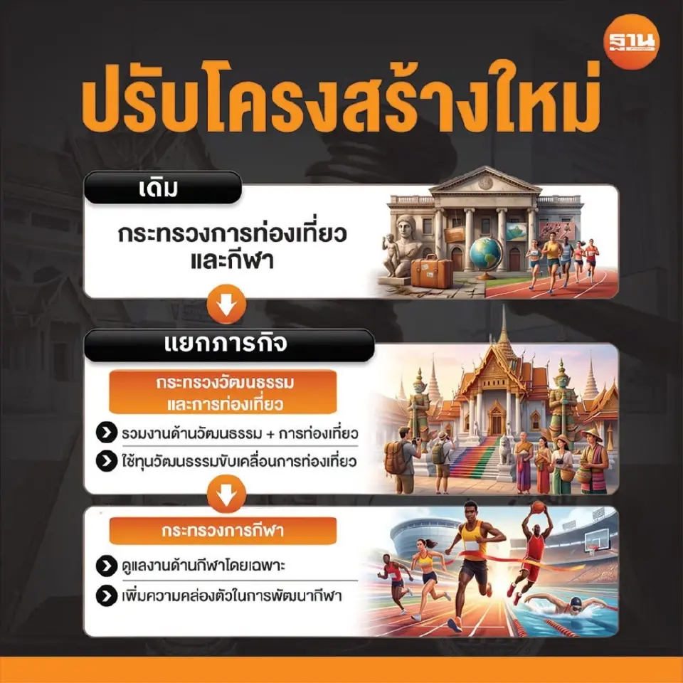 แผนการปรับปรุงโครงสร้างกระทรวงวัฒนธรรมและกระทรวงท่องเที่ยวและกีฬา