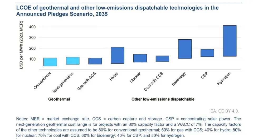 กราฟเปรียบเทียบต้นทุนการผลิตไฟฟ้าตลอดอายุโครงการ (LCOE: Levelized Cost of Electricity)