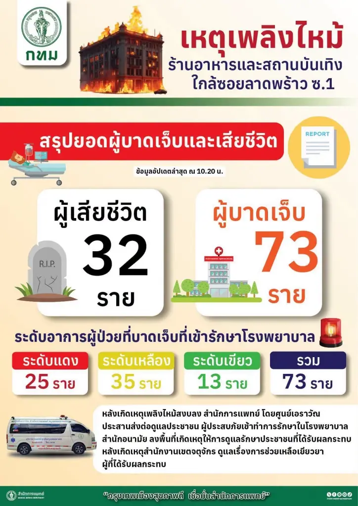 ไฟไหม้โรงเบียร์ลาดพร้าว ข้อมูลจากสำนักการแพทย์ กรุงเทพมหานคร รายงานสรุปยอดผู้บาดเจ็บและเสียชีวิต 