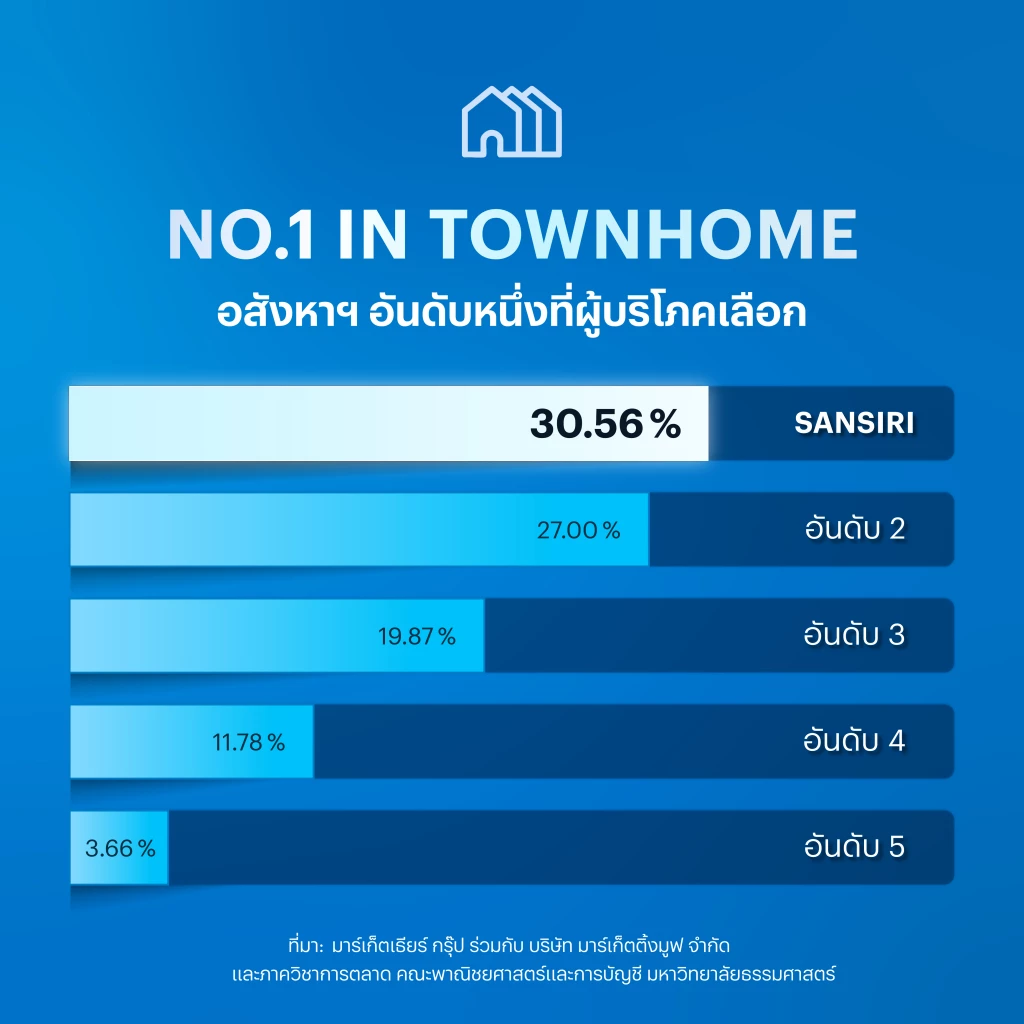 ถอดรหัสแชมป์บ้านเดี่ยวและทาวน์โฮม 3 ปีซ้อน ‘แสนสิริ’ เผยผู้ซื้อบ้านเลือกแบรนด์ที่เชื่อมั่น