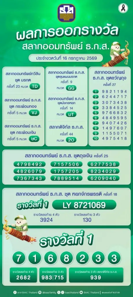 ตรวจหวย ธ.ก.ส.สลากออมทรัพย์ งวดประจำวันที่ 16 กรกฎาคม 2569 