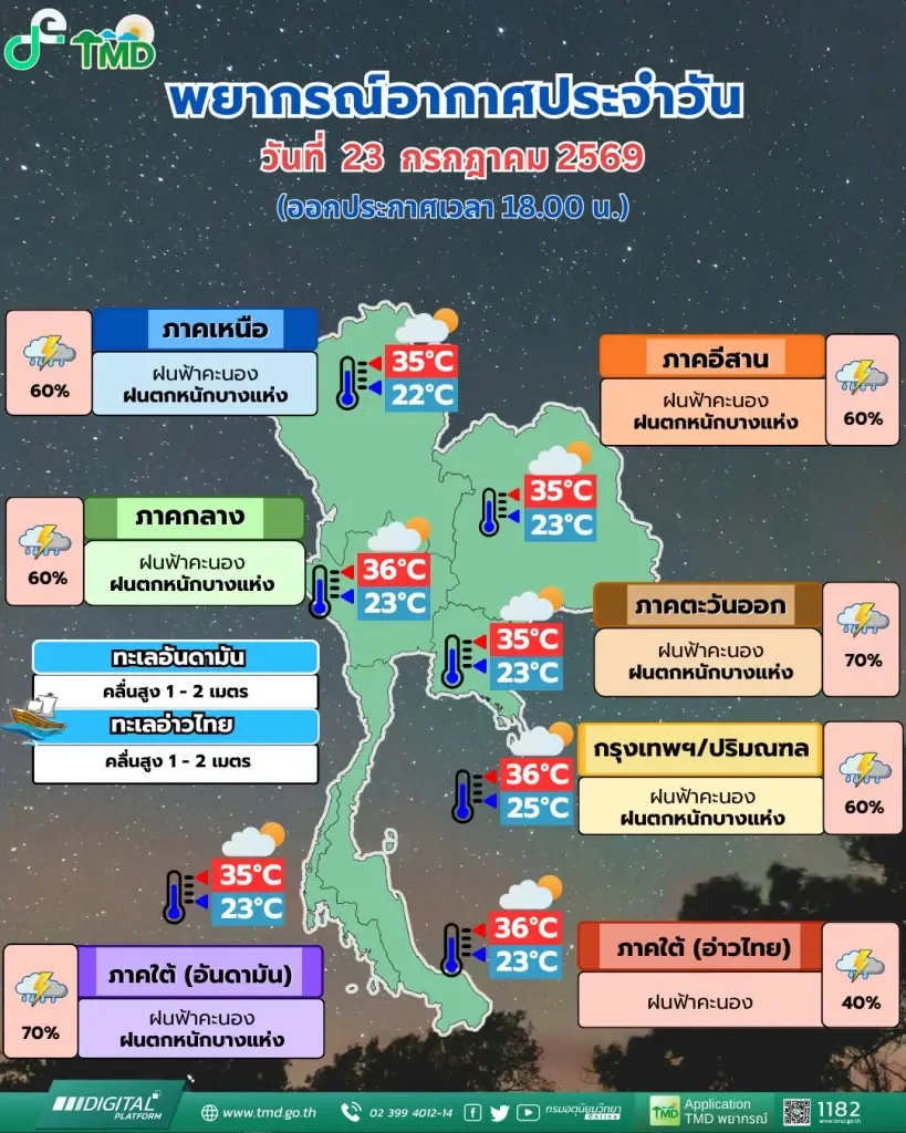 กรมอุตุนิยมวิทยา ได้พยากรณ์อากาศสำหรับประเทศไทย ตั้งแต่เวลา 18:00 น. วันนี้ ถึง 18:00 น. วันพรุ่งนี้ 