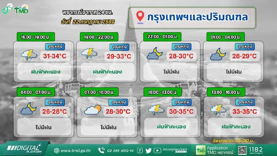 กรมอุตุนิยมวิทยา พยากรณ์ฝนกรุงเทพ-ปริมณฑลวันนี้ 22 ก.ค.69