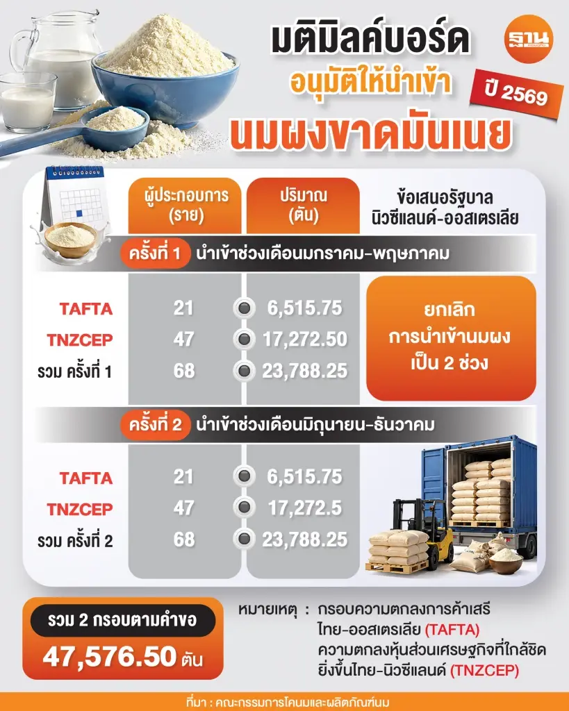 มติมิลค์บอร์ด ให้นำเข้านมผง เป็น 2 ช่วง เพื่อลดผลกระทบเกษตรกร