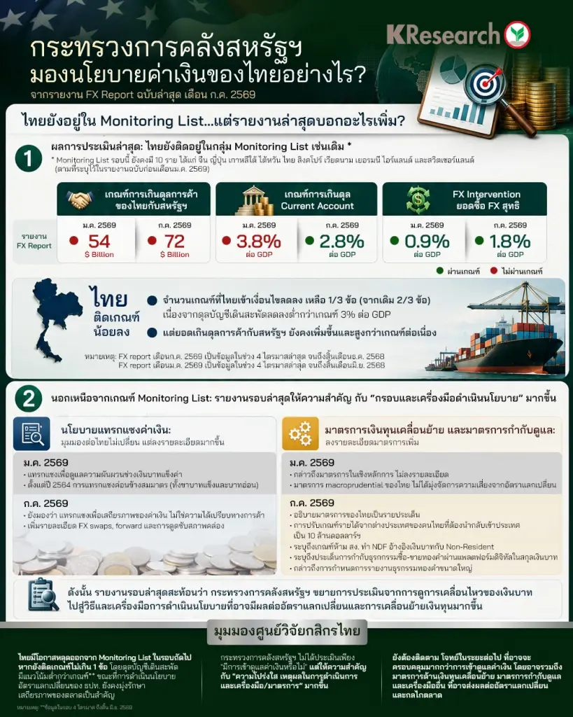 กระทรวงการคลังสหรัฐมองนโยบายการเงินของไทยอย่างไร 