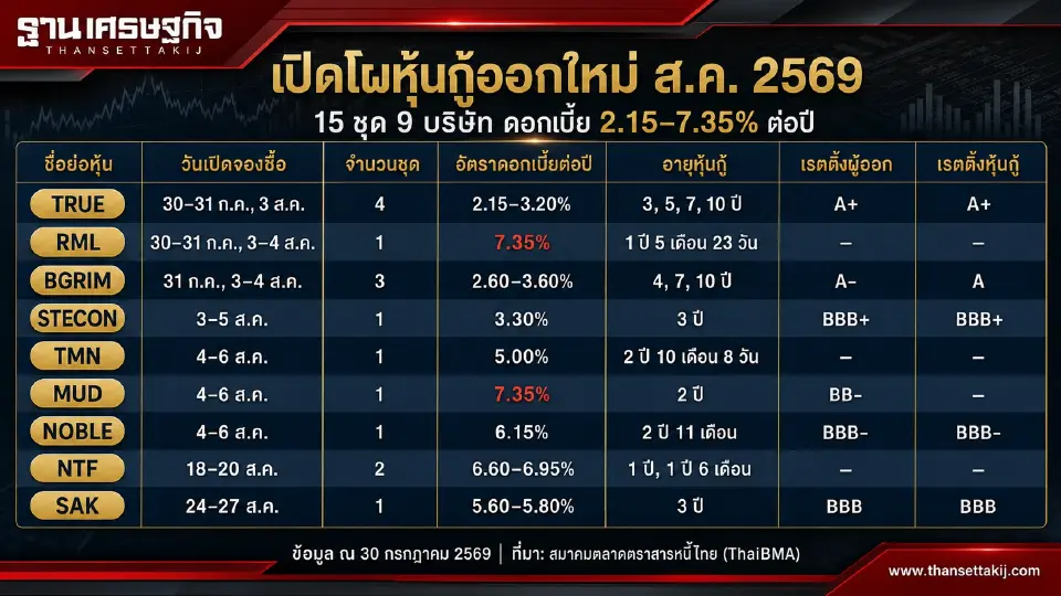 โอกาสลงทุนกลับมาอีกครั้ง หุ้นกู้ออกใหม่ 15 ชุด ทยอยเปิดขายตลอดเดือน ส.ค. 2569 ให้ผลตอบแทนสูงสุด 7.35% ต่อปี แต่ผลตอบแทนสูงย่อมมาพร้อมความเสี่ยง เปิดข้อมูลสำคัญก่อนตัดสินใจลงทุน