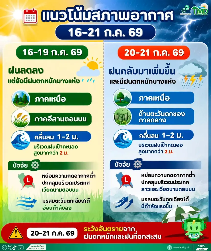 สภาพอากาศวันนี้ -22 ก.ค.กรมอุตุนิยมวิทยา เตือน เหนือ อีสานฝนตกหนักบางแห่ง กทม.ฝนฟ้าคะนองตลอดช่วง